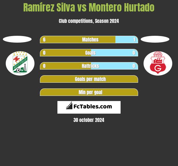 Ramírez Silva vs Montero Hurtado h2h player stats