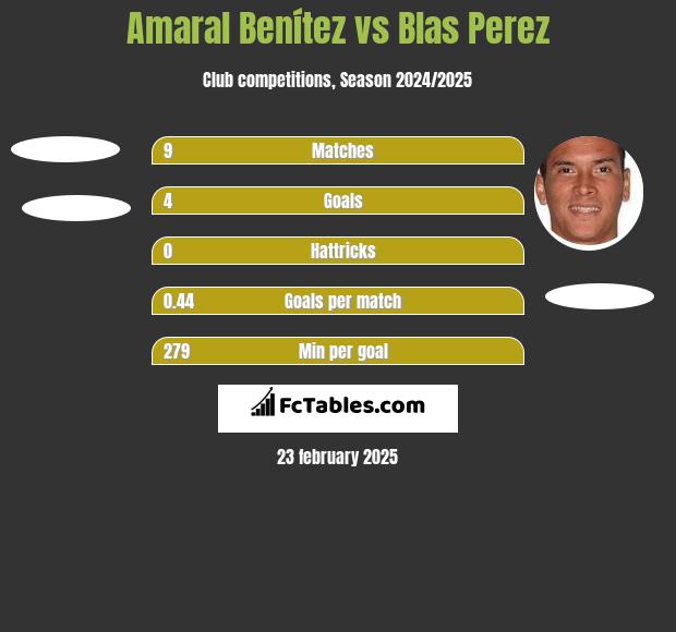 Amaral Benítez vs Blas Perez h2h player stats