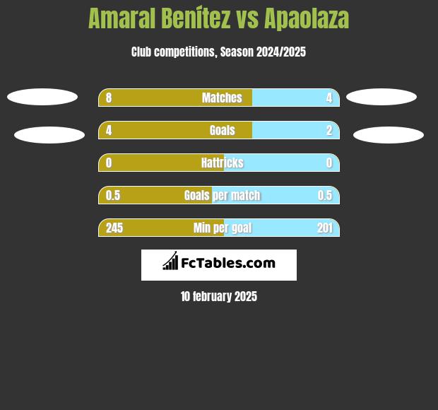 Amaral Benítez vs Apaolaza h2h player stats