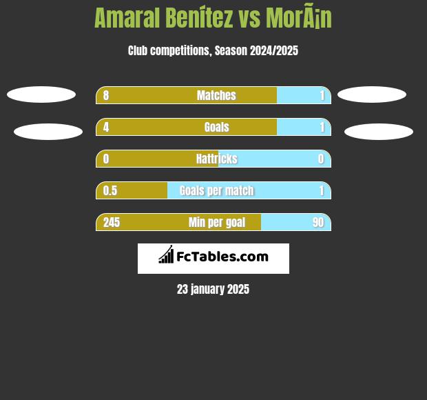 Amaral Benítez vs MorÃ¡n h2h player stats