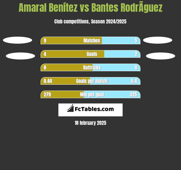 Amaral Benítez vs Bantes RodrÃ­guez h2h player stats