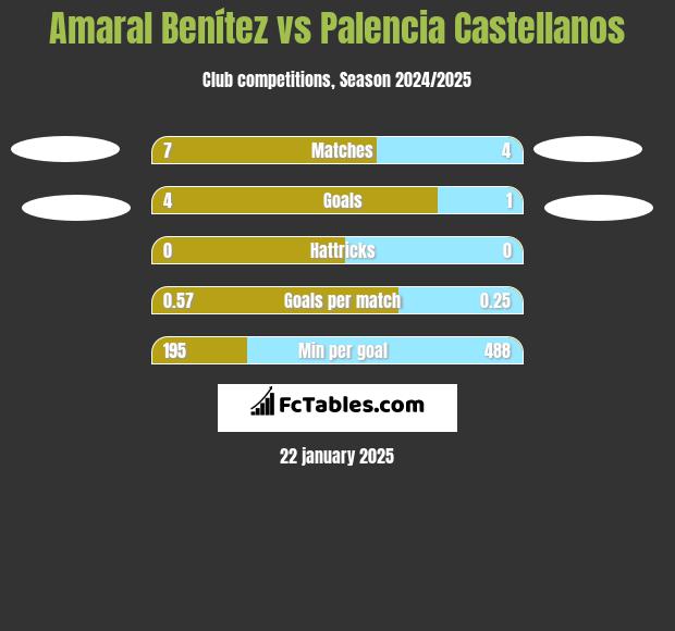 Amaral Benítez vs Palencia Castellanos h2h player stats