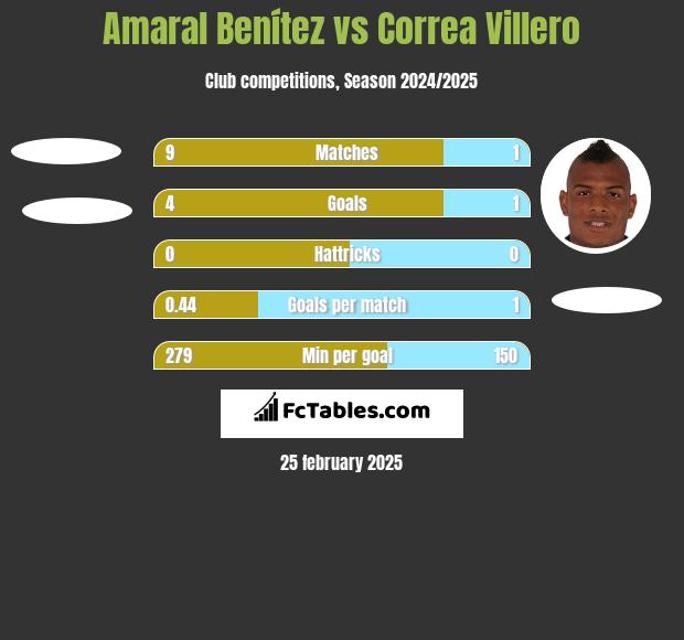 Amaral Benítez vs Correa Villero h2h player stats