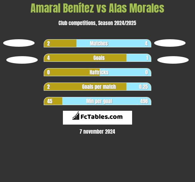 Amaral Benítez vs Alas Morales h2h player stats