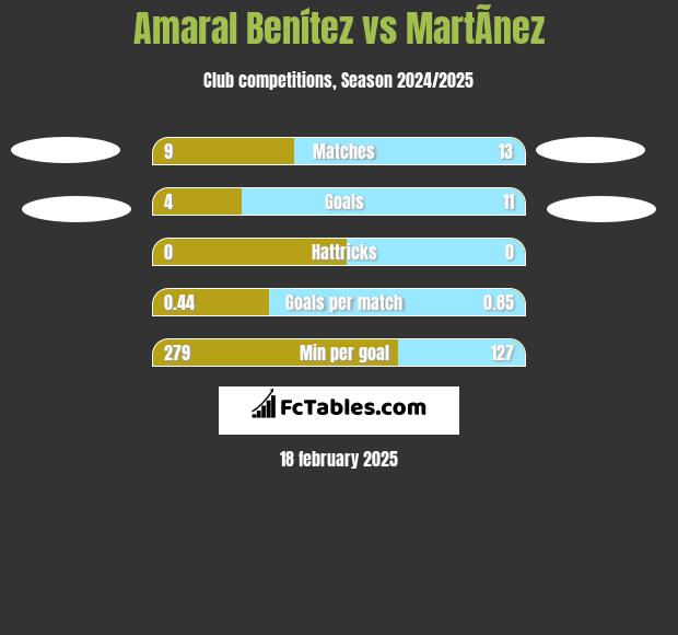 Amaral Benítez vs MartÃ­nez h2h player stats