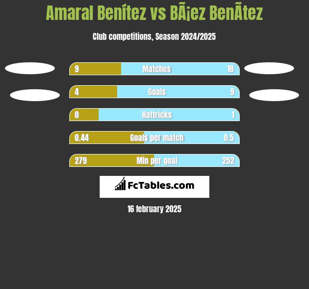 Amaral Benítez vs BÃ¡ez BenÃ­tez h2h player stats