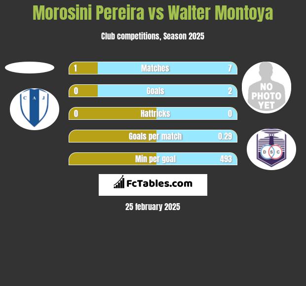 Morosini Pereira vs Walter Montoya h2h player stats