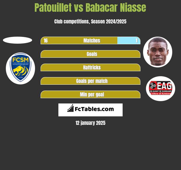 Patouillet vs Babacar Niasse h2h player stats