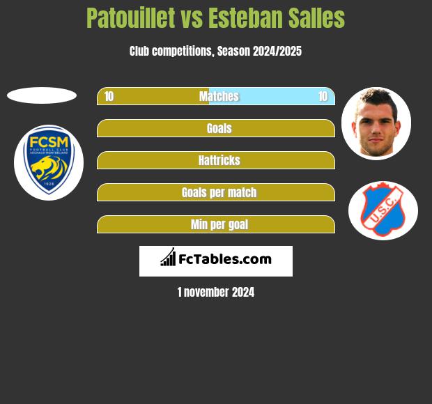 Patouillet vs Esteban Salles h2h player stats