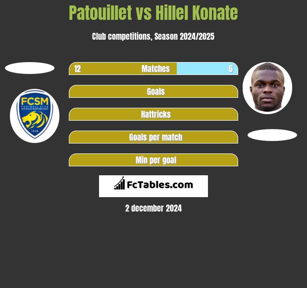 Patouillet vs Hillel Konate h2h player stats