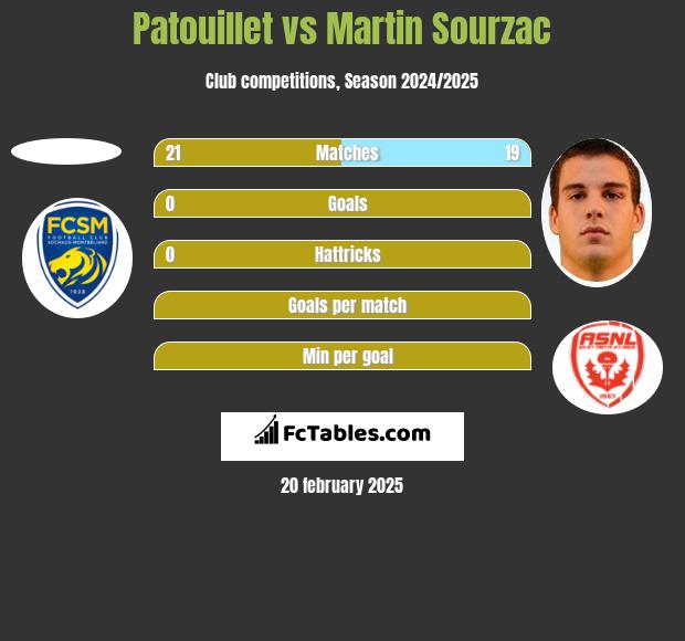 Patouillet vs Martin Sourzac h2h player stats