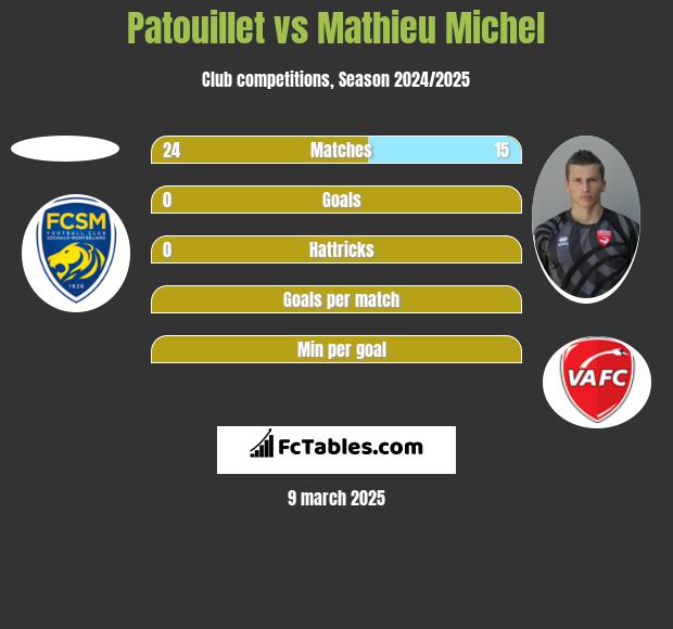 Patouillet vs Mathieu Michel h2h player stats