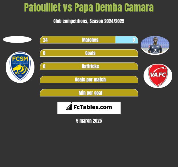 Patouillet vs Papa Demba Camara h2h player stats