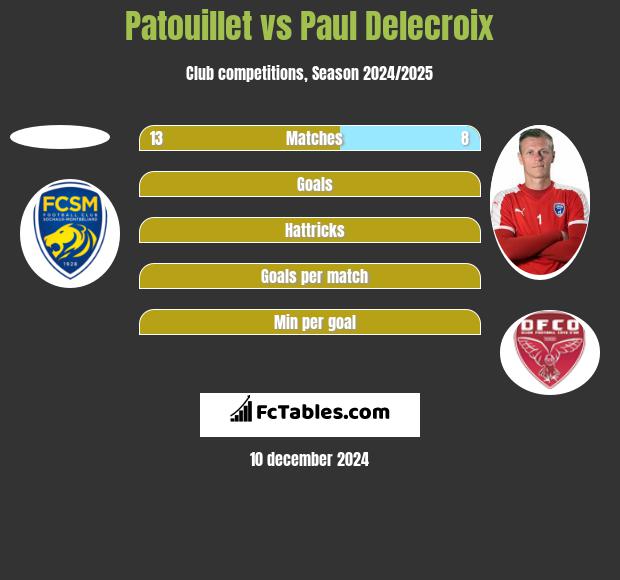 Patouillet vs Paul Delecroix h2h player stats