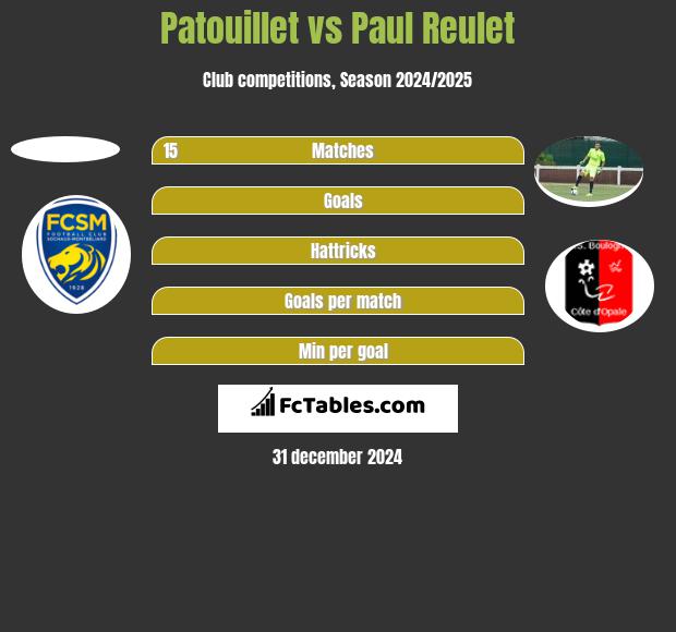 Patouillet vs Paul Reulet h2h player stats