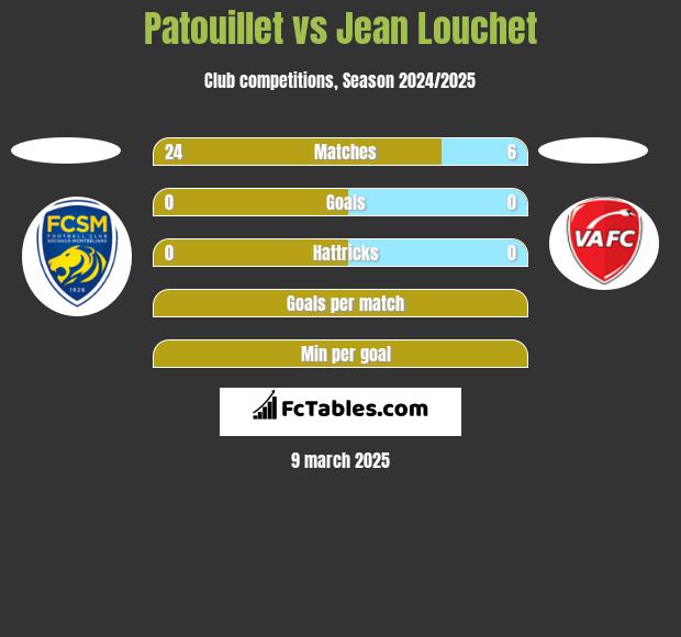 Patouillet vs Jean Louchet h2h player stats