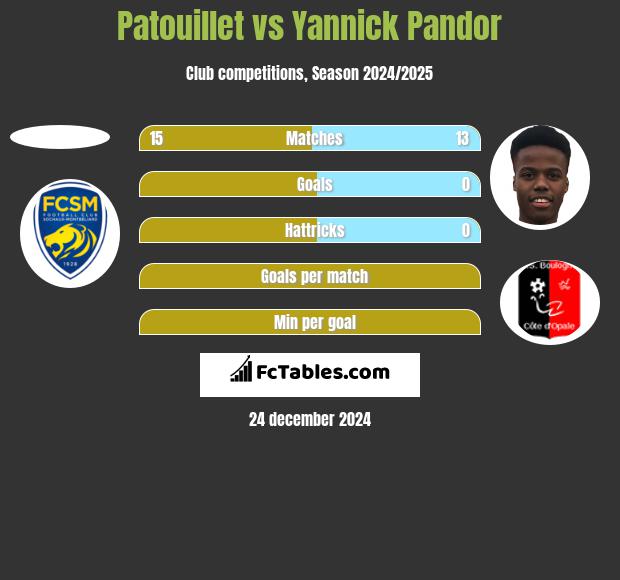 Patouillet vs Yannick Pandor h2h player stats