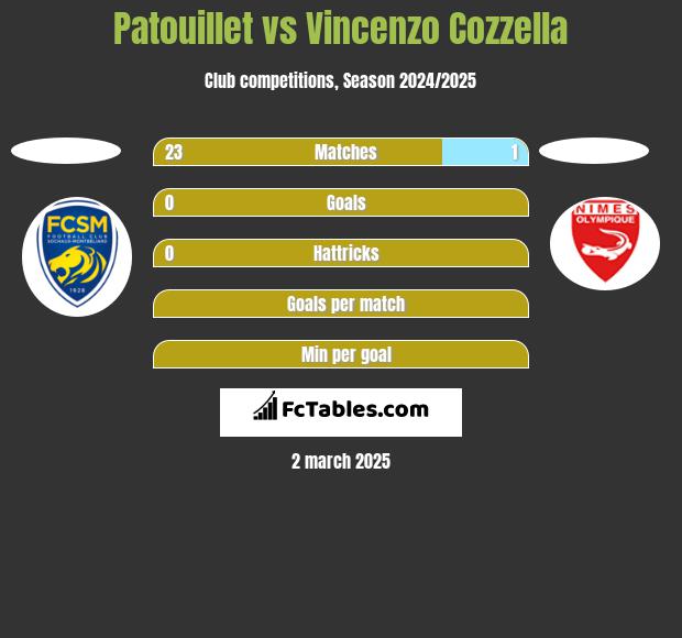 Patouillet vs Vincenzo Cozzella h2h player stats