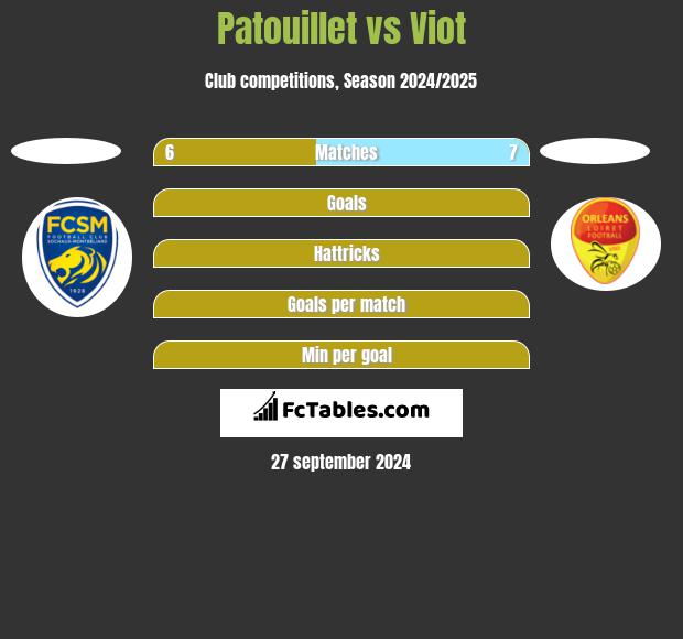 Patouillet vs Viot h2h player stats