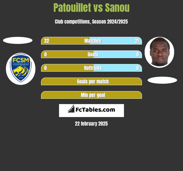 Patouillet vs Sanou h2h player stats