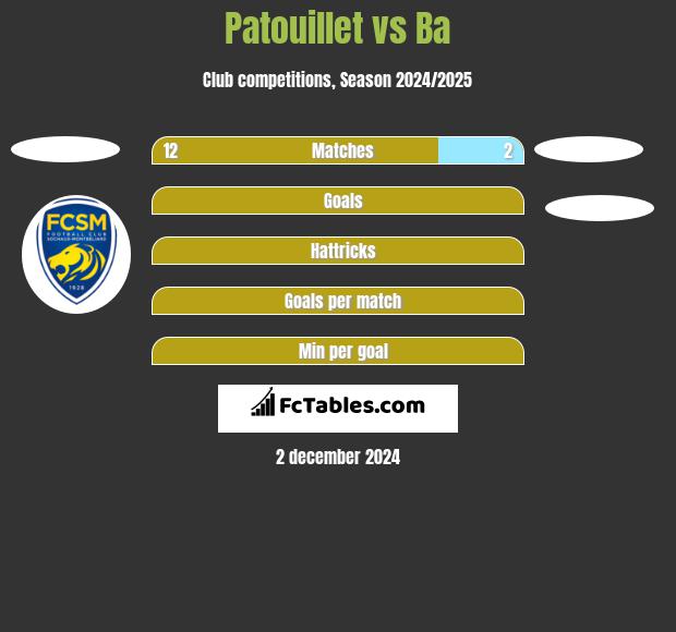 Patouillet vs Ba h2h player stats