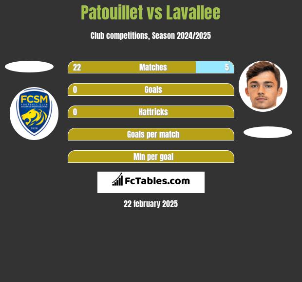 Patouillet vs Lavallee h2h player stats