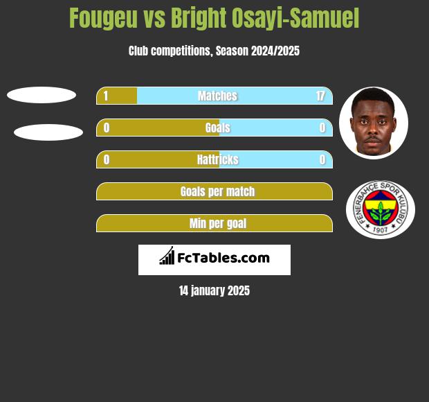 Fougeu vs Bright Osayi-Samuel h2h player stats