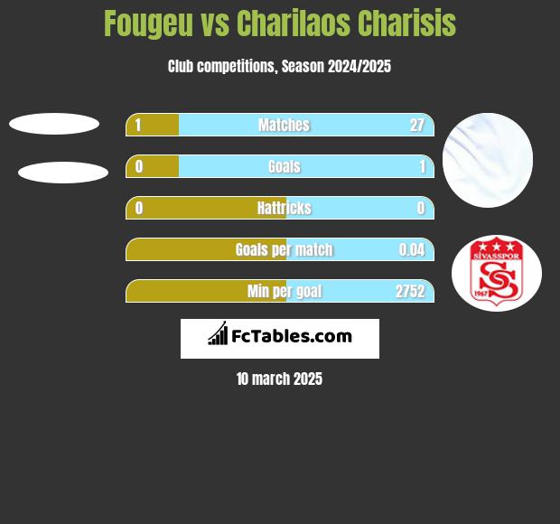 Fougeu vs Charilaos Charisis h2h player stats