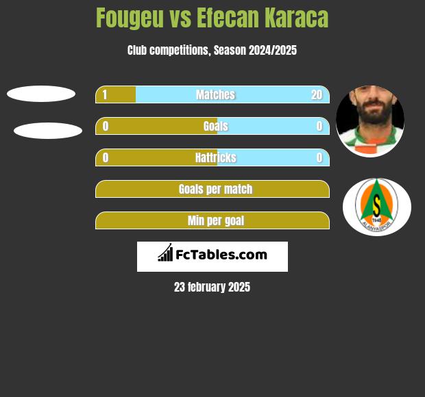 Fougeu vs Efecan Karaca h2h player stats