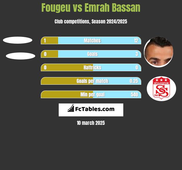 Fougeu vs Emrah Bassan h2h player stats