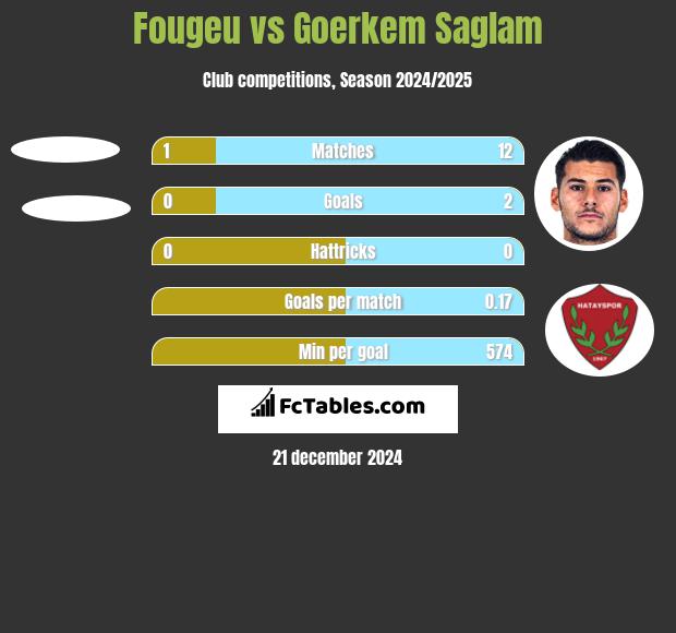 Fougeu vs Goerkem Saglam h2h player stats