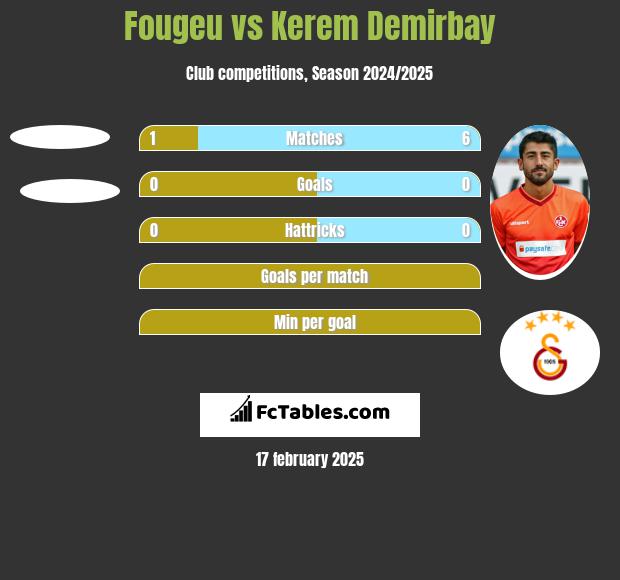 Fougeu vs Kerem Demirbay h2h player stats