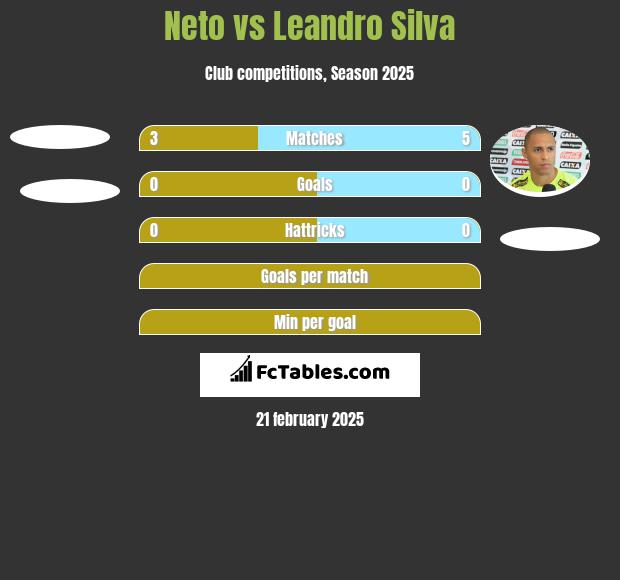 Neto vs Leandro Silva h2h player stats