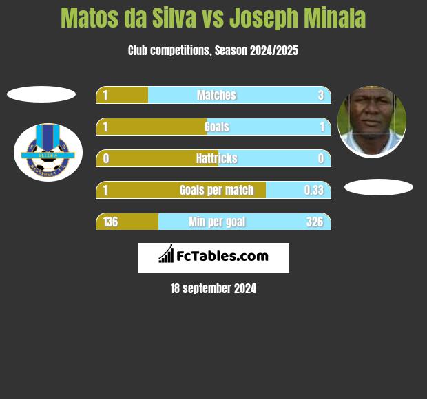 Matos da Silva vs Joseph Minala h2h player stats