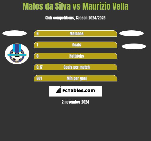 Matos da Silva vs Maurizio Vella h2h player stats