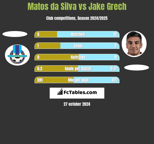 Matos da Silva vs Jake Grech h2h player stats