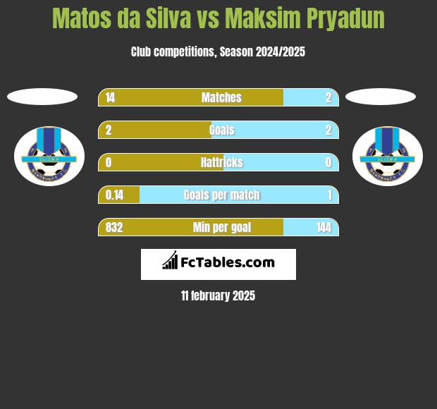 Matos da Silva vs Maksim Pryadun h2h player stats