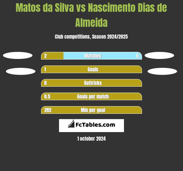 Matos da Silva vs Nascimento Dias de Almeida h2h player stats