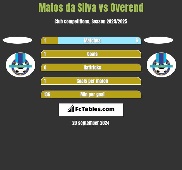 Matos da Silva vs Overend h2h player stats