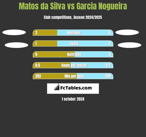 Matos da Silva vs Garcia Nogueira h2h player stats