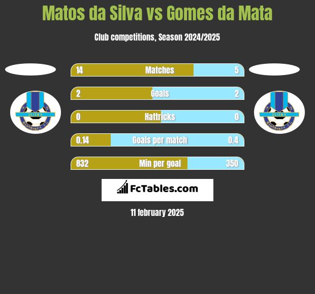 Matos da Silva vs Gomes da Mata h2h player stats