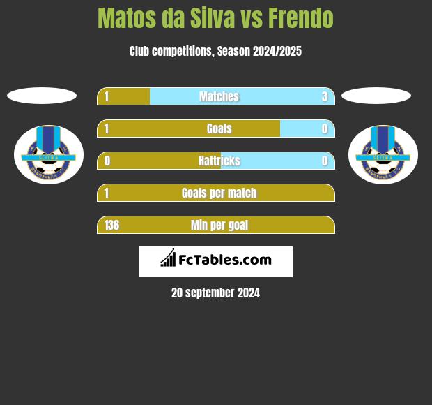 Matos da Silva vs Frendo h2h player stats