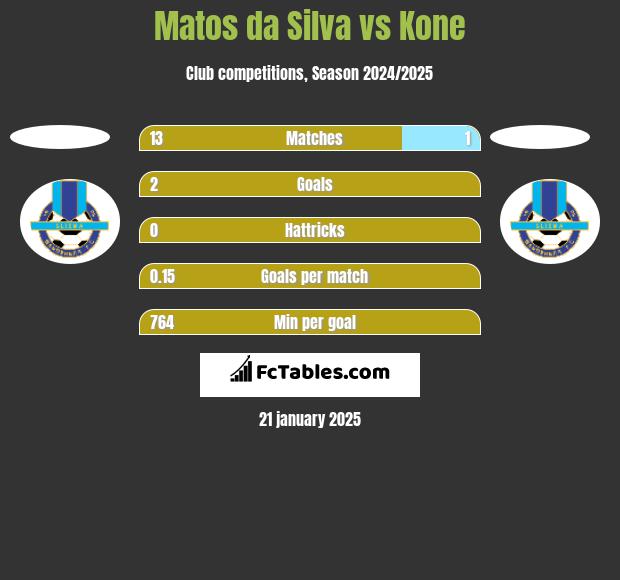 Matos da Silva vs Kone h2h player stats