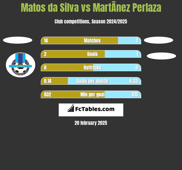 Matos da Silva vs MartÃ­nez Perlaza h2h player stats