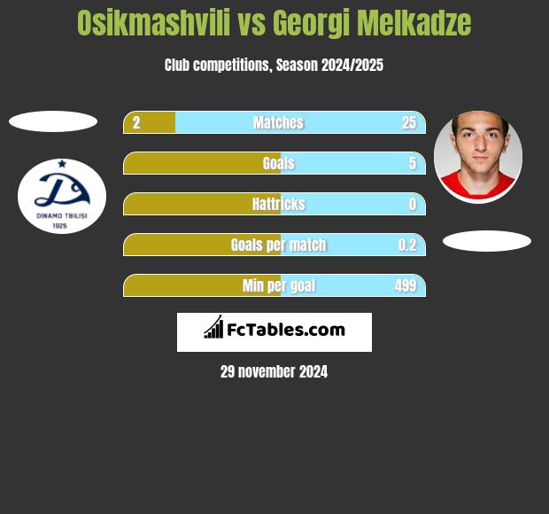 Osikmashvili vs Georgi Melkadze h2h player stats