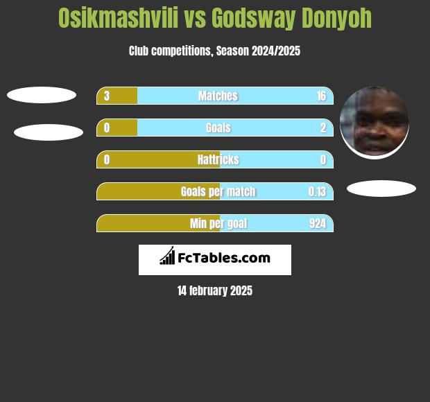 Osikmashvili vs Godsway Donyoh h2h player stats