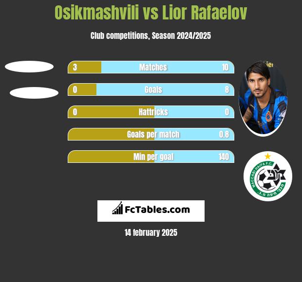 Osikmashvili vs Lior Refaelov h2h player stats