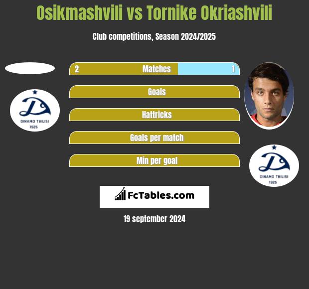 Osikmashvili vs Tornike Okriashvili h2h player stats