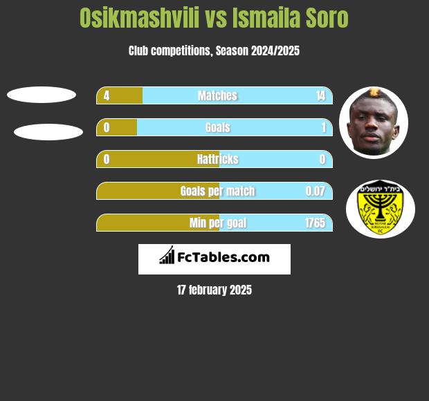 Osikmashvili vs Ismaila Soro h2h player stats