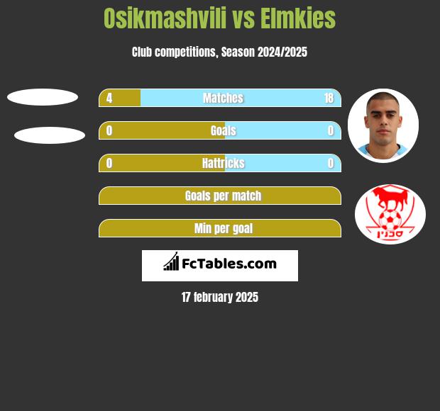 Osikmashvili vs Elmkies h2h player stats